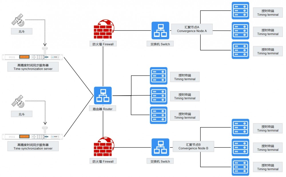 单北斗授时（NTP时间同步服务器、高精度时间同步服务器）系统方案